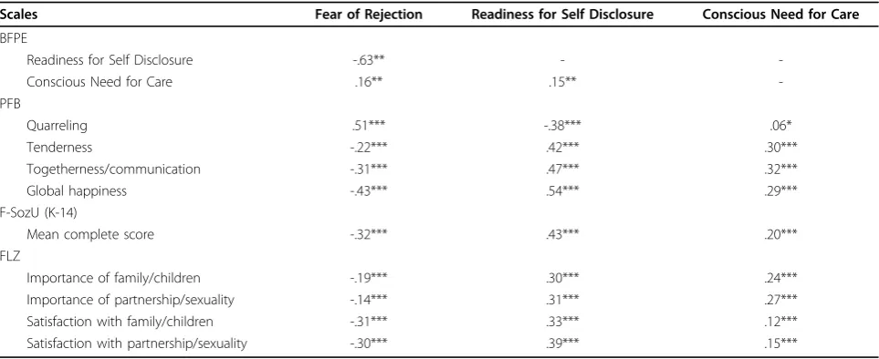 Table 2 Pearson product moment correlation coefficients between BFPE and PFB, F-SozU (K-14), FLZ