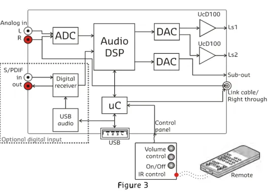 Figure 3 shows the block diagram of the amplifier. When two modules are used, the second unit  slaves  to  the  first unit  (master)  through a  link  cable