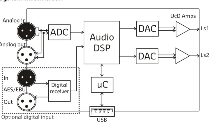 Figure 4: Block diagram  Two-channel active amplifier with DSP filter control. 