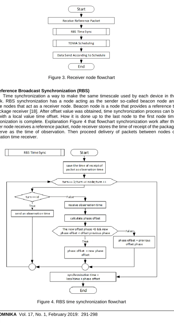 Figure 3. Receiver node flowchart 