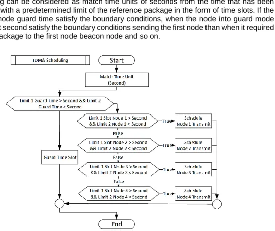 Figure 6. TDMA scheduling flowchart 