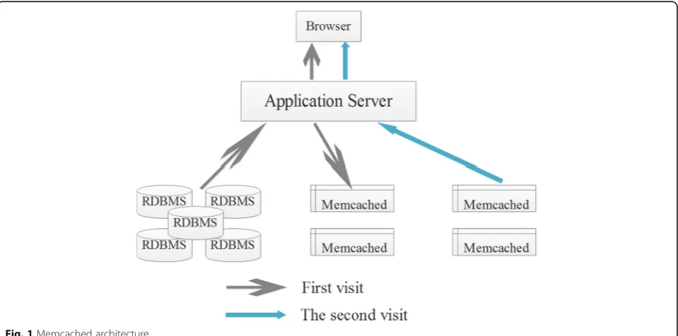 Fig. 1 Memcached architecture