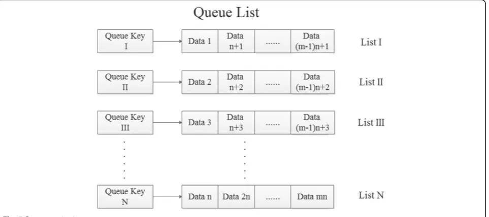 Fig. 4 Multi-source buffer structure