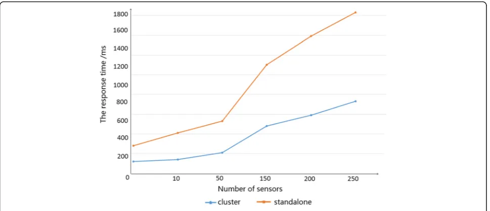 Fig. 11 Delay test simulation