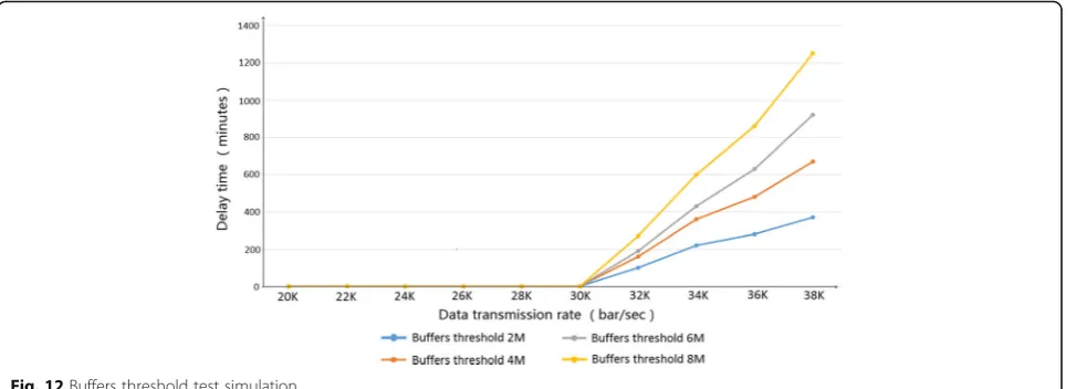 Fig. 12 Buffers threshold test simulation