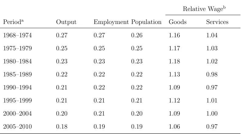 Table 3.4: The Rust Belt Shares of Output, Employment, Population, and Relative