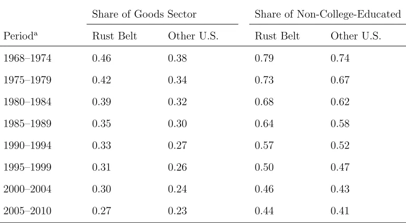 Table 3.5: Composition of Workforce and Population