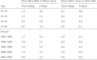 Table 3.6: Annual Migration Rate
