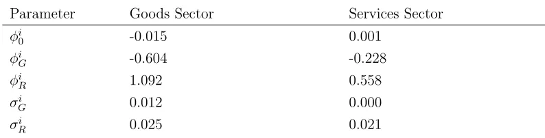 Table 3.8: Production Shocks (2.2)