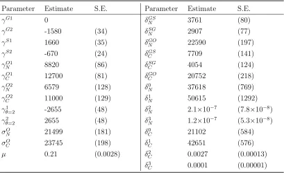 Table 3.9: Utility Parameters (2.3)