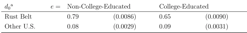 Table 3.10: Skill Production Functions (2.5)
