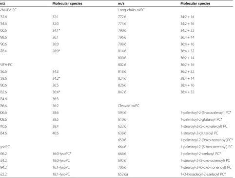 Table 1 List of 42 PC species monitored by LC-MS/MS