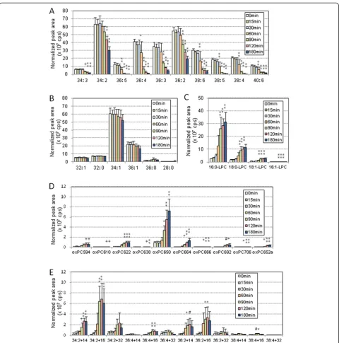 Figure 2 PC profile changes during copper-induced oxidation of human LDL. Human LDL (0.2 mg/mL) was incubated with copper sulfate(5 μM) at 37°C for up to 3 h