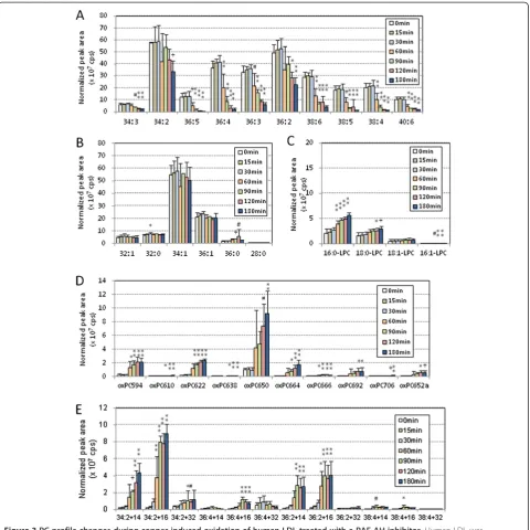 Figure 3 PC profile changes during copper-induced oxidation of human LDL treated with a PAF-AH inhibitor