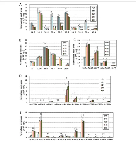 Figure 5 PC profile changes during copper-induced oxidation of rabbit LDL.(5normalized based on the peak areas of internal standard, and the means and SD were calculated from six independent preparations