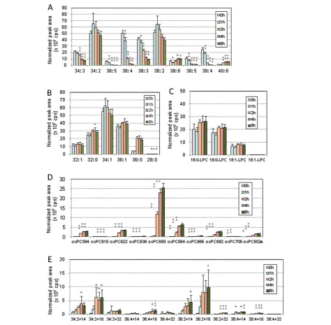 Figure 6 PC profile changes during copper-induced oxidation of rabbit LDL treated with PAF-AH inhibitor