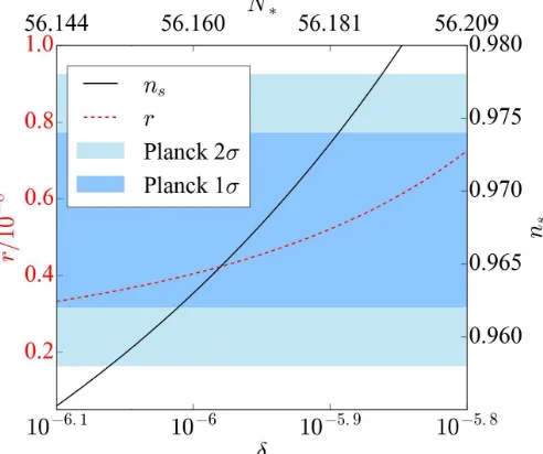 TABLE I: δ values producing ns within the Planck 2-σbounds.