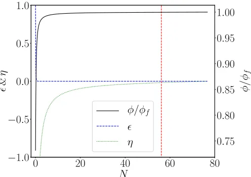 FIG. 3: The values of the inﬂaton ﬁeld φ (solid black line)and the slow-roll parameters ϵ (dashed blue line) and η(dotted green line) with respect to the remaining e-foldsof inﬂation N are shown