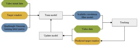 Fig. 2.Flowchart of QKCF process. At the ﬁrst frame, initial frame dataand the groundtruth are used to train the ﬁrst correlation ﬁlter model