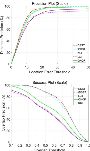 Fig. 6. Performance of different learning rate µ on OTB-100.