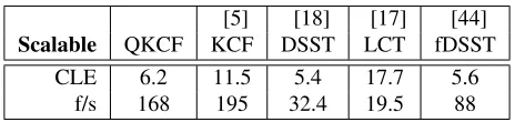 Fig. 9. Precision and success plots over different numbers of peak.