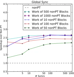 Figure 10: Global Synchronization Results: The runs for this graph used 1000 FMAs per input item per sync.