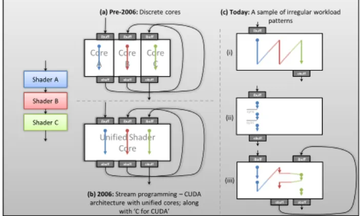 Figure 1: An illustration of GPU architecture and workload evolution through an example of a three-shader application—A (blue), B (red) and C (green)—(a) dedicated processor cores for each shader in the graphics pipeline; (b) unified  proces-sor architectu