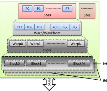 Figure 2: An illustration of the various levels of hi- hi-erarchy in GPGPU programming