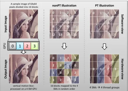 Figure 3: An illustration of nonPT and PT programming styles through an example image of 64x64 pixels undergoing vertical motion blur — In this example, 16x16 threads combine to form a block and process the image in a set of 4x4 blocks