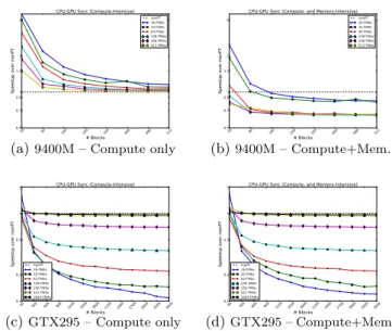 Figure 5: Results from CPU-GPU Synchronization on NVIDIA’s GeForce 9400M and GTX295.
