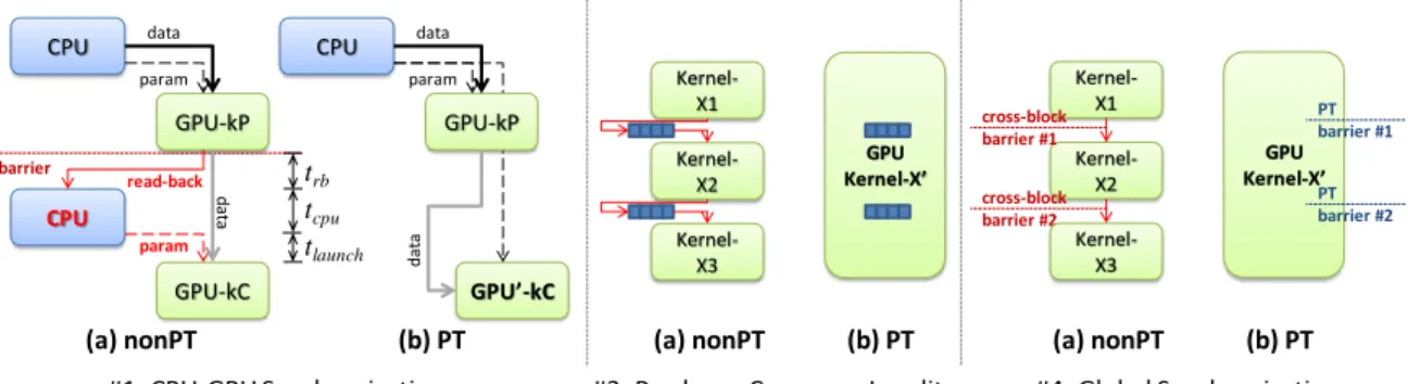 Figure 4: nonPT and PT illustrations of the use cases.