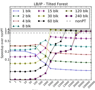 Figure 8: Load Balancing/Irregular Parallelism Re- Re-sults (Tilted Forest): We again run with a large  vari-ation in our configurvari-ation