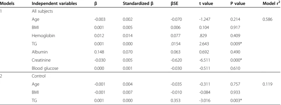 Table 2 Univariate analyses of the healthy controls (n = 90), chronic dialysis patients (HD; n = 127) and all subjects,including both the healthy controls and chronic dialysis patients (n = 217), with lower serum vaspin levels (VaspinLow)using the circulating vaspin levels as dependent variables