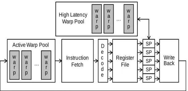 Figure 2.1: Single streaming multiprocessor architecture composed of multiple stream proces- proces-sors.