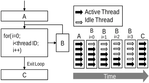 Figure 2.2: PDOM branching efficiency for a single warp performing a looping operation.