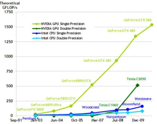 Figure 3.1: NVIDIA’s GPU Theoretical GFLOP performance compared to Intel CPU’s. This figure is from NVIDIA’s CUDA C Programming Guide [50].