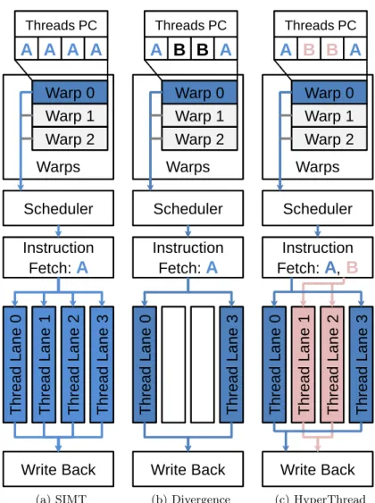 Figure 4.1: Single-Instruction Multiple-Thread Architecture for processing a warp. a) No thread Divergence