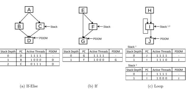 Figure 4.2: Different categories of warp divergence. (a) results in two different control flow paths before all threads reconverge at ‘D’