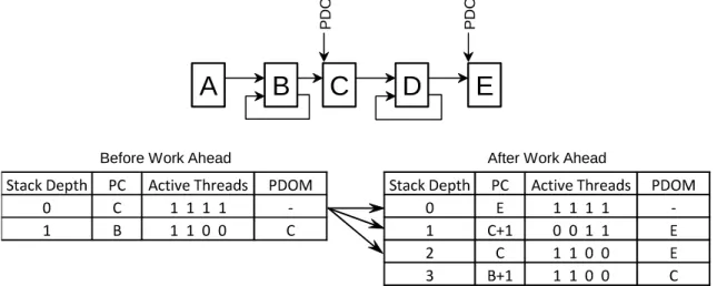 Figure 4.6: Sample stack modification for allowing threads at a PDOM point to work ahead.