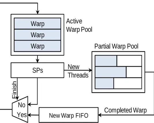 Figure 5.1: Dynamic thread creation hardware overview. New threads created by the SPs are placed into new warps waiting in the partial warp pool