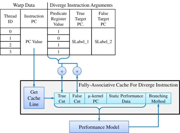 Figure 6.2: Implementation for the diverge instruction and updating parameters used by the perfor- perfor-mance model.