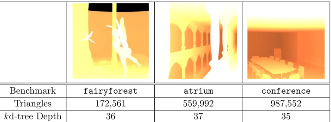 Table 7.5: Benchmark scenes with object count and tree data structure parameters.