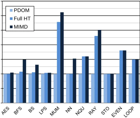 Figure 8.1: Limitations on the performance gain using hyper-threading on warps.