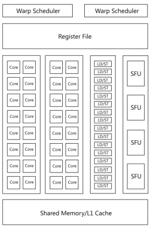 Figure 2.2: Fermi Streaming Multiprocessor