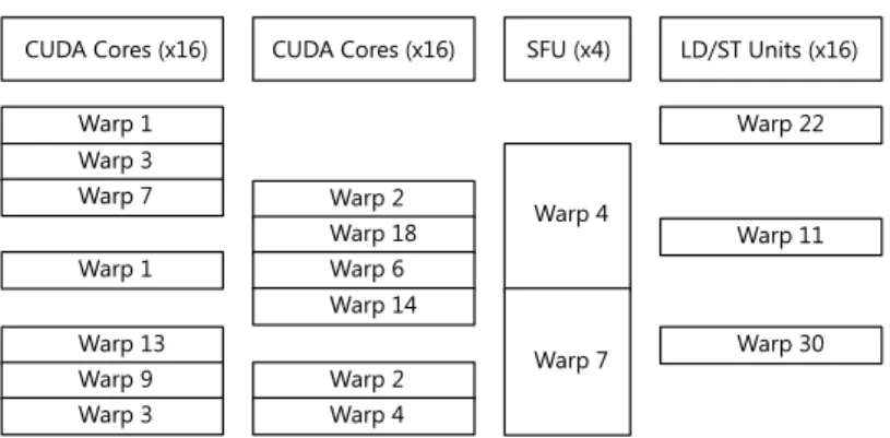 Figure 2.3: Utilization of Execution Blocks