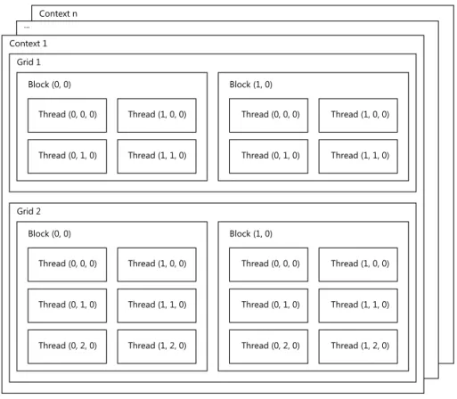 Figure 2.5: CUDA Thread Hierarchy
