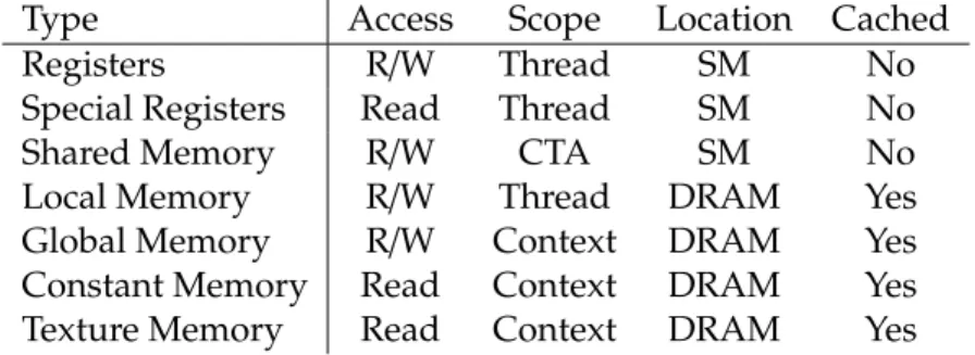 Figure 2.6: Properties of CUDA Memory Types