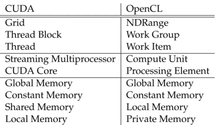 Figure 2.7: Mapping Between CUDA and OpenCL Terminology
