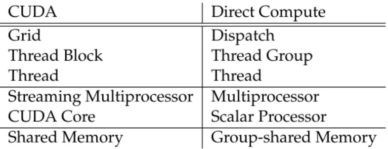 Figure 2.8: Mapping Between CUDA and Direct Compute Terminology