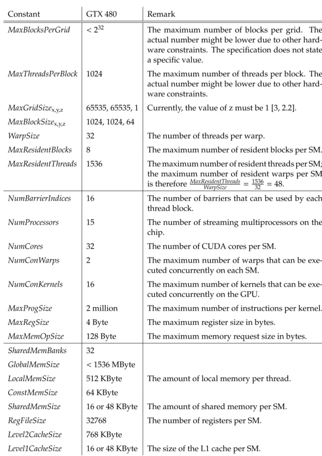 Figure 3.2: Global Constants Used Throughout the Semantics